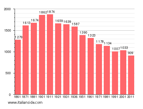 Population statistics for Arborio