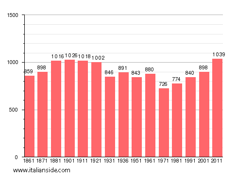 Population statistics for Arignano