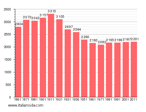 Population statistics for Armeno