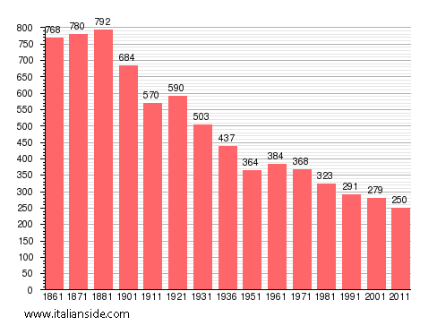 Population statistics for Arola