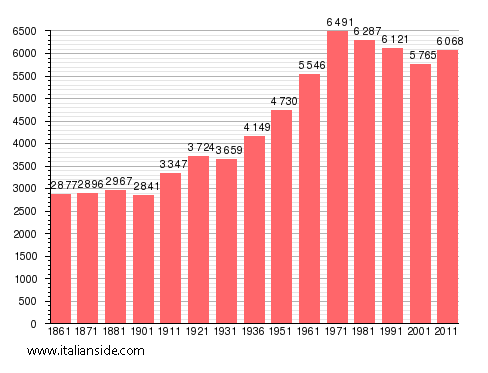 Population statistics for Arquata Scrivia