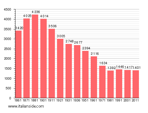 Population statistics for Asigliano Vercellese