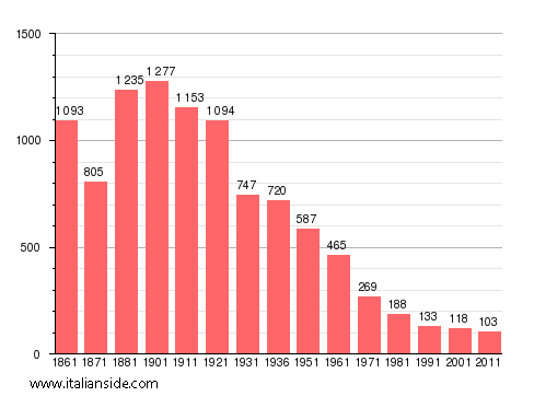 Population statistics for Aurano