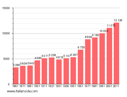 Population statistics for Avigliana