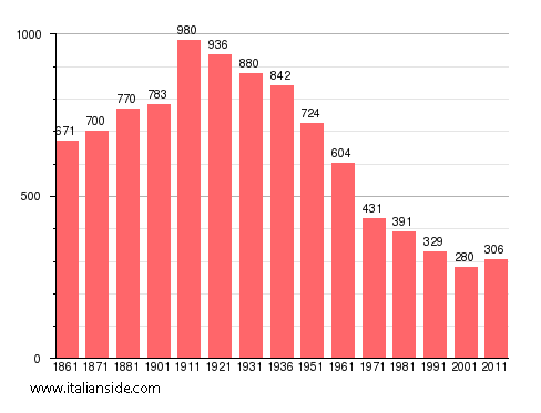 Population statistics for Avolasca
