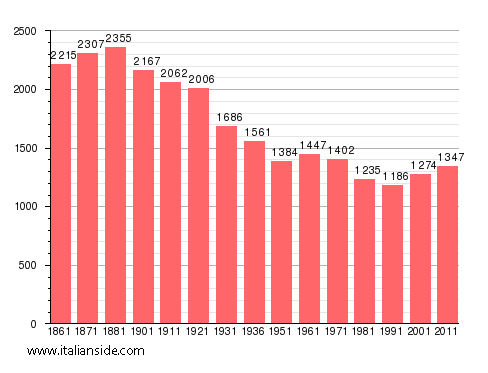 Population statistics for Azeglio