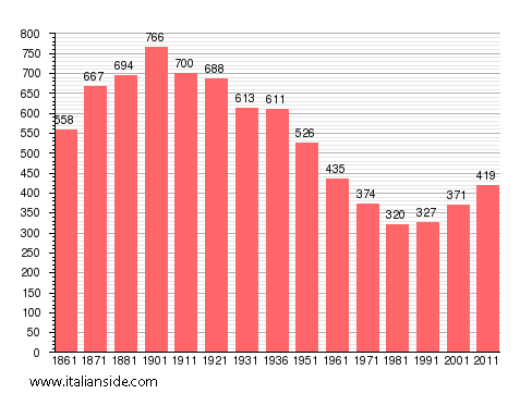 Population statistics for Azzano d'Asti