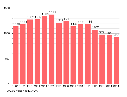 Population statistics for Baceno