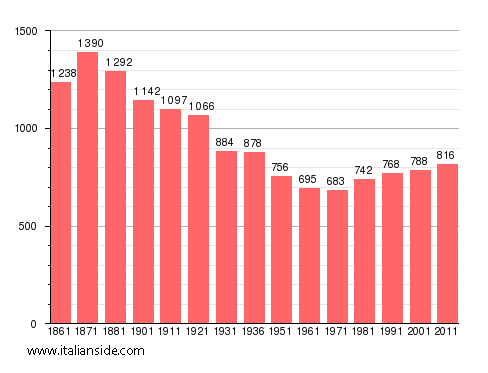 Population statistics for Bairo