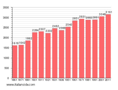 Population statistics for Balangero