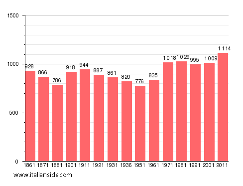 Population statistics for Baldichieri d'Asti