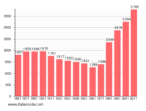Population statistics for Baldissero Torinese