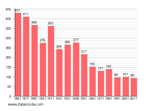 Population statistics for Balme