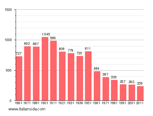 Population statistics for Balocco