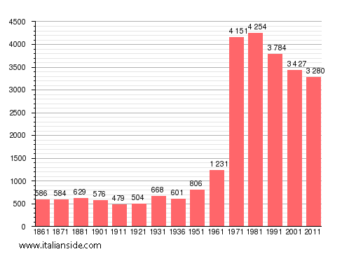 Population statistics for Banchette