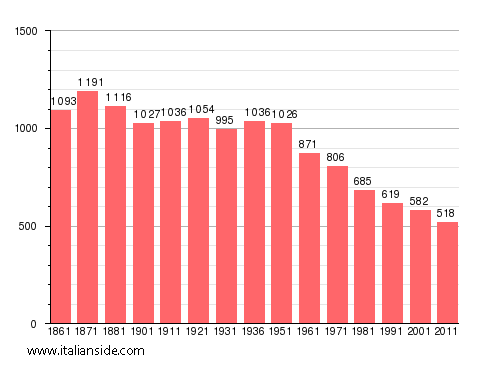 Population statistics for Bannio Anzino