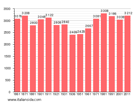 Population statistics for Bardonecchia