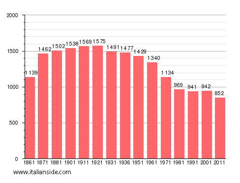 Population statistics for Barengo