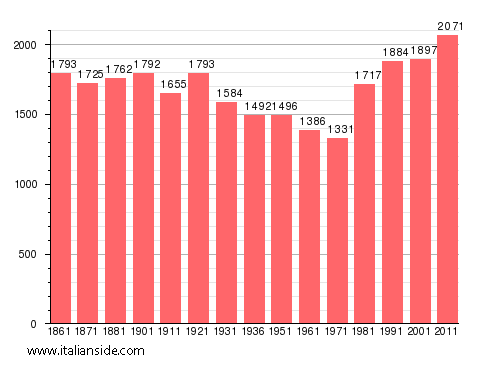 Population statistics for Basaluzzo