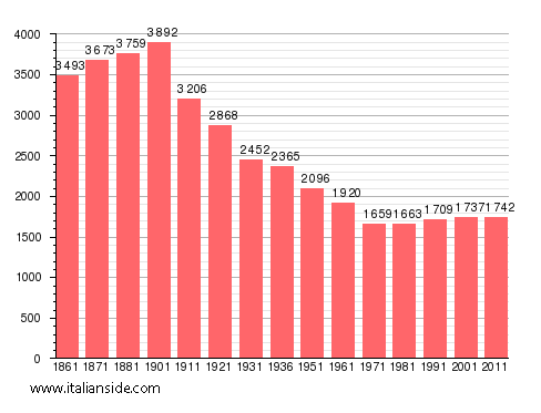 Population statistics for Bassignana