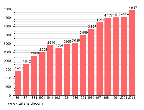 Population statistics for Baveno