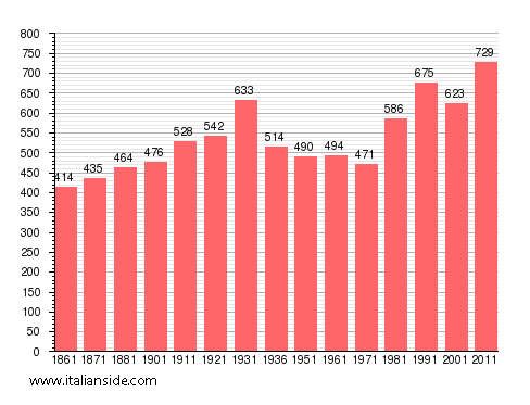 Population statistics for Bee