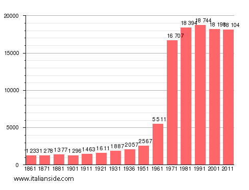 Population statistics for Beinasco
