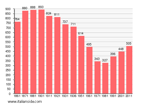 Population statistics for Belforte Monferrato