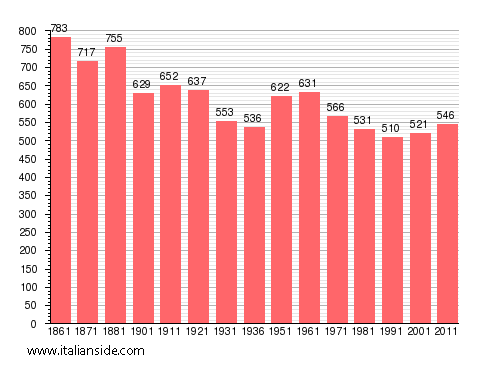 Population statistics for Belgirate