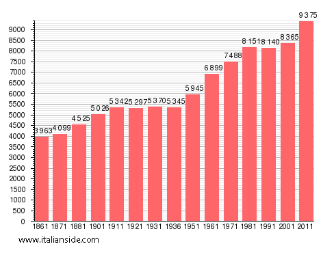 Population statistics for Bellinzago Novarese