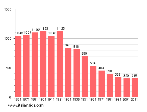 Population statistics for Belveglio