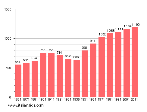 Population statistics for Benna