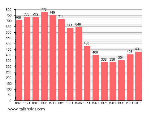 Population statistics for Berzano di San Pietro