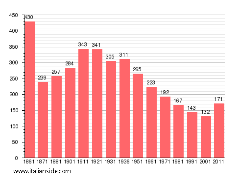 Population statistics for Berzano di Tortona