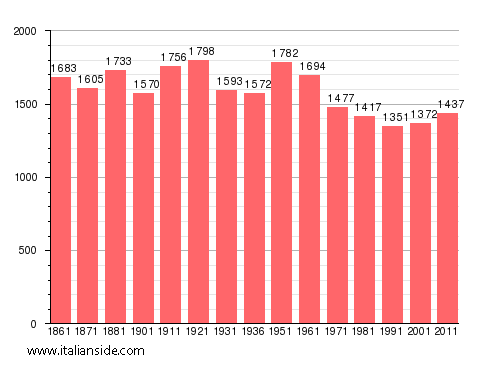 Population statistics for Beura-Cardezza