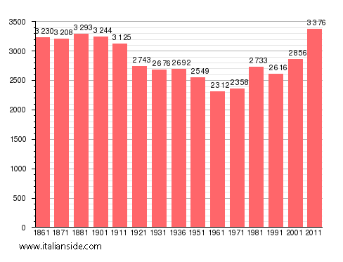Population statistics for Bibiana
