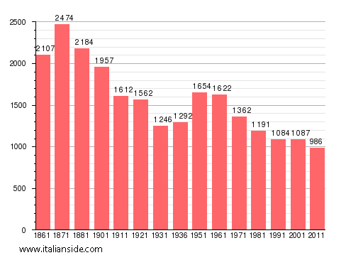 Population statistics for Bioglio