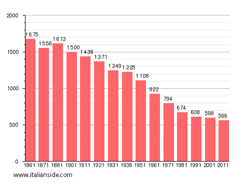 Population statistics for Bobbio Pellice