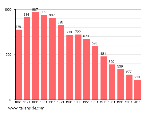 Population statistics for Boccioleto