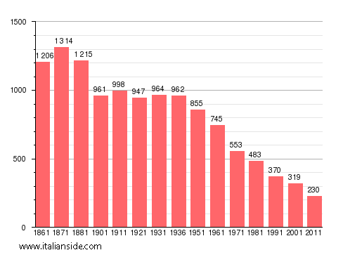 Population statistics for Bognanco