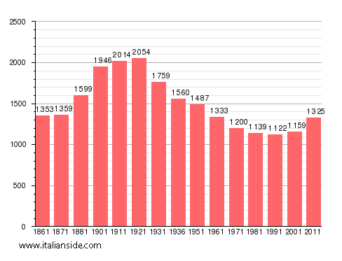 Population statistics for Bogogno