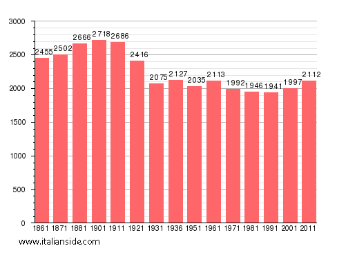 Population statistics for Bollengo