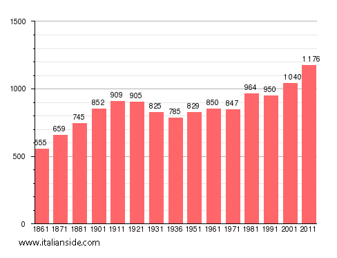 Population statistics for Bolzano Novarese