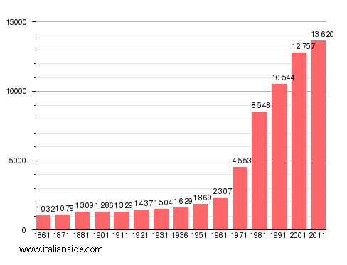 Population statistics for Borgaro Torinese