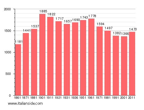 Population statistics for Borgo San Martino