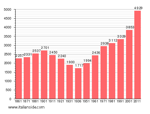 Population statistics for Borgo Ticino