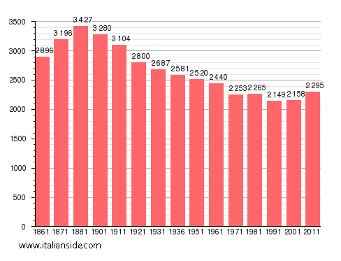 Population statistics for Borgo Vercelli