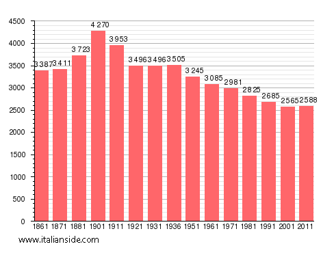 Population statistics for Borgo d'Ale