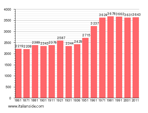 Population statistics for Borgofranco d'Ivrea