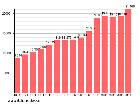 Population statistics for Borgomanero